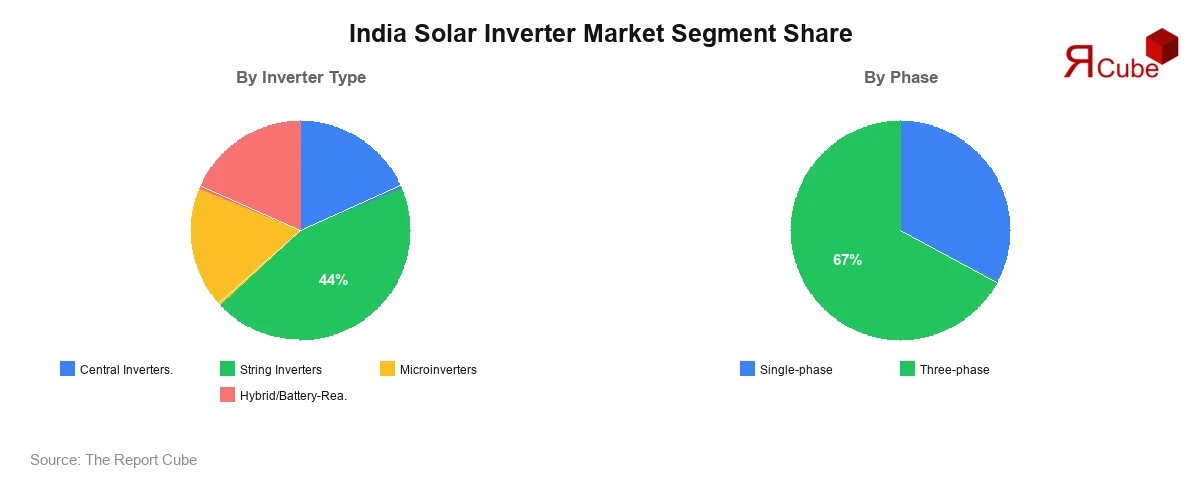 India Solar Inverter Market Segment Share India Solar Inverter Market Segment-wise Analysis