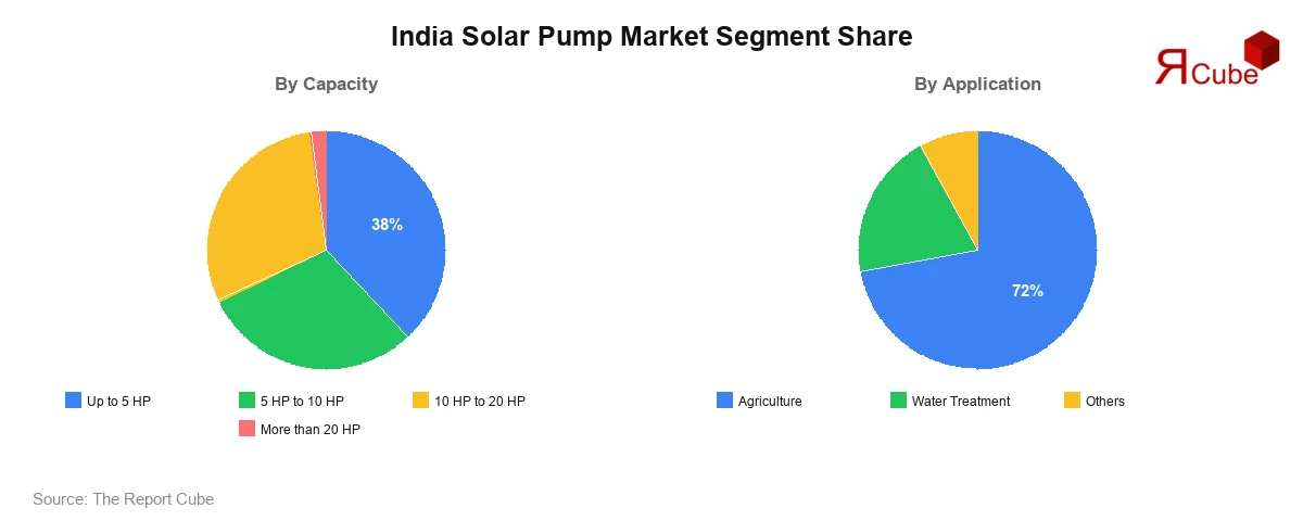 India Solar Pump Market Segment Share India Solar Pump Market Segment-wise Analysis