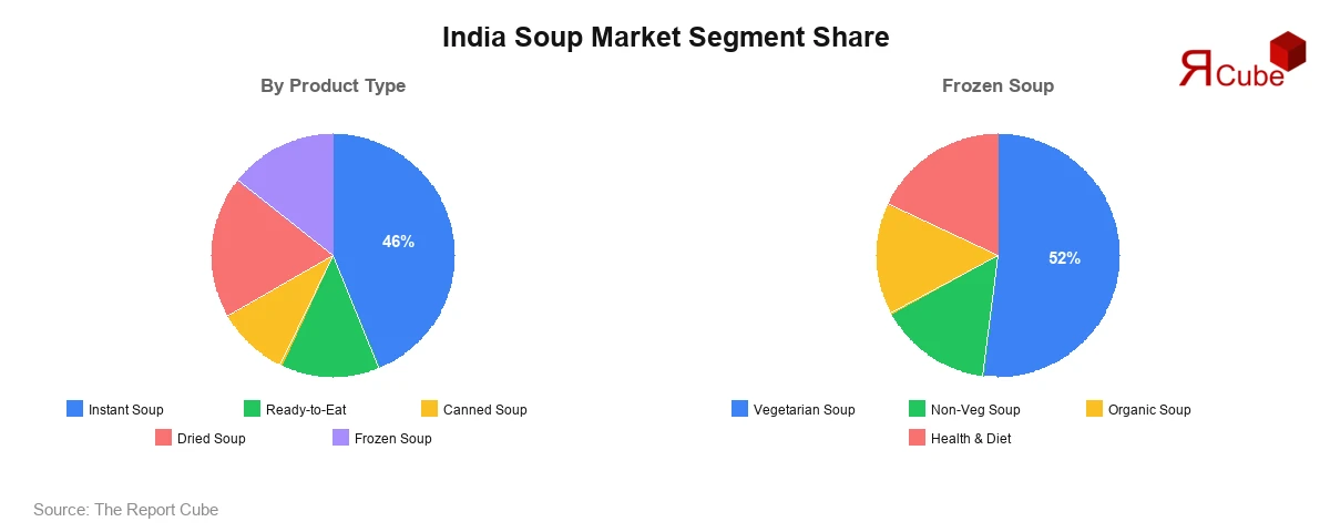 India Soup Market Segment-wise Analysis