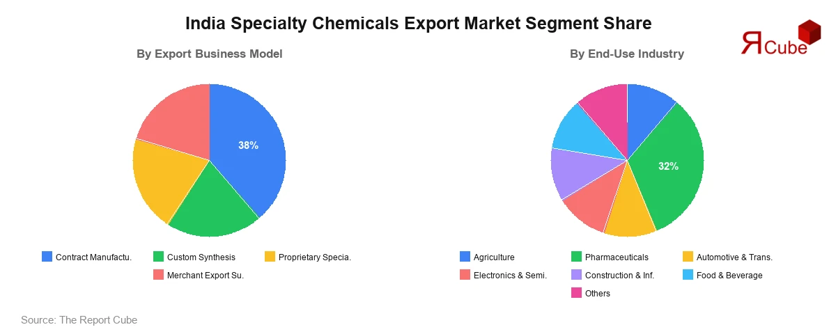 India Specialty Chemicals Export Market Segment-wise Analysis