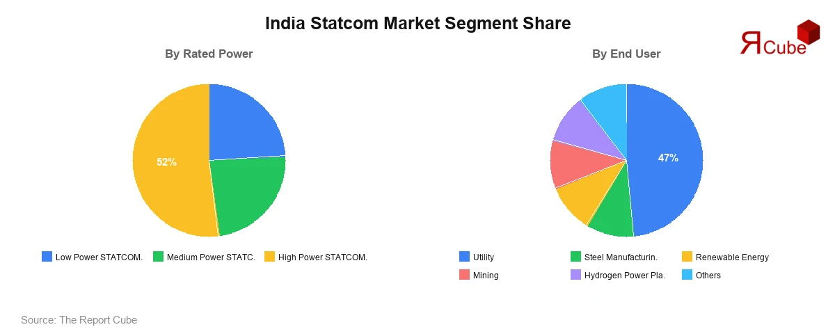 India Statcom Market Segment Share India Statcom Market Segment-wise Analysis