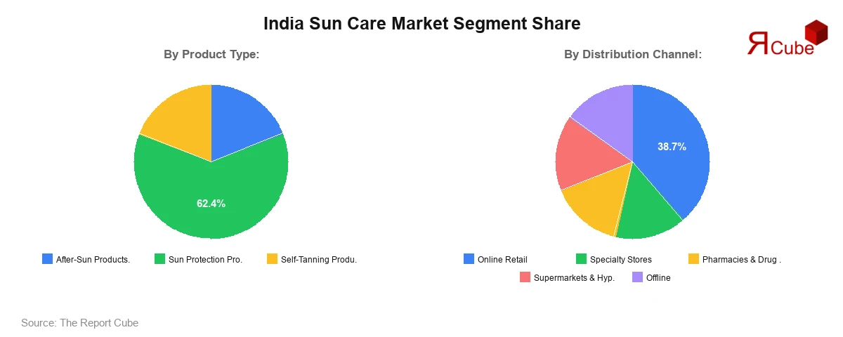 India Sun Care Market Segment Share India Sun Care Market Segment Share