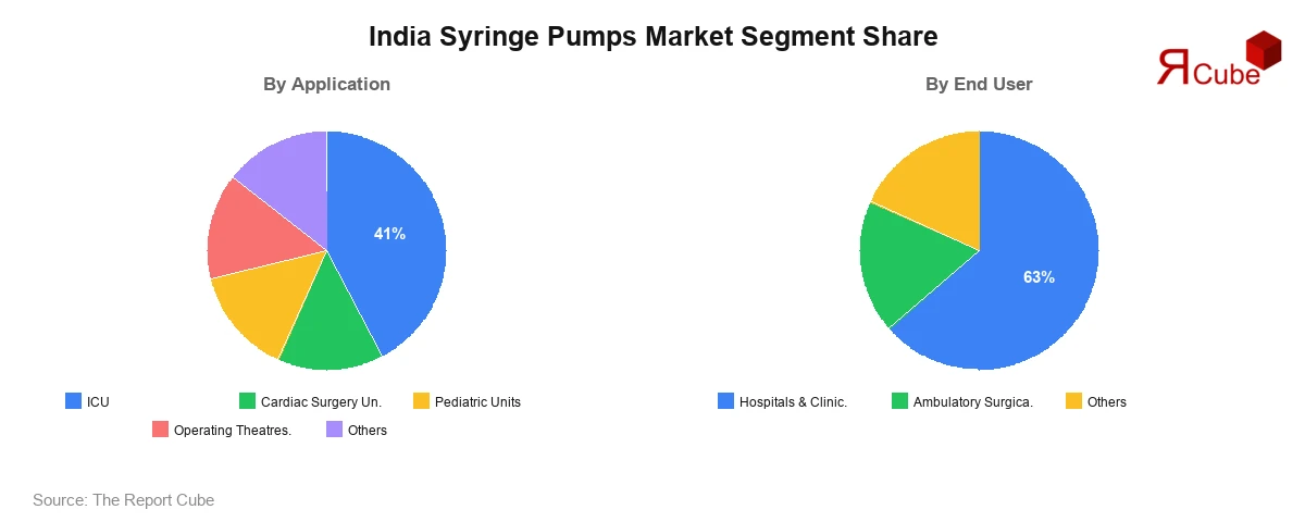 India Syringe Pumps Market Segment-wise Analysis