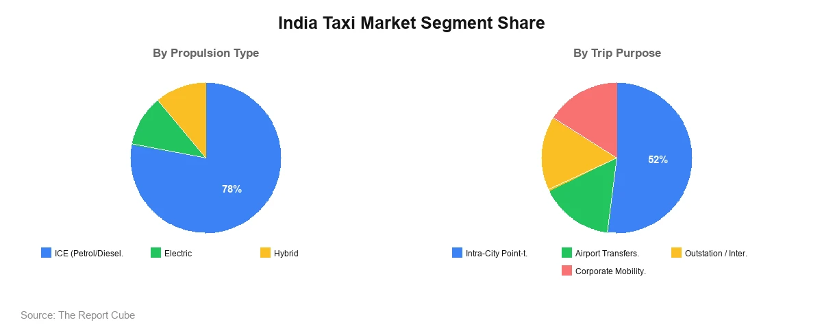India Taxi Market Segment India Taxi Market Segment-wise Analysis