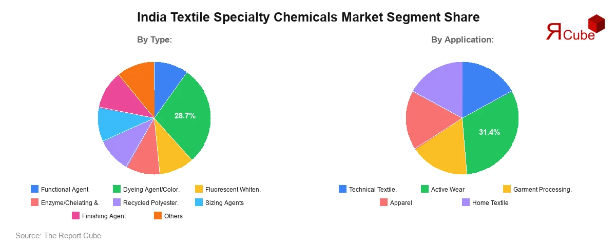 India Textile Specialty Chemicals Market Segment Share India Textile Specialty Chemicals Market Segment Share