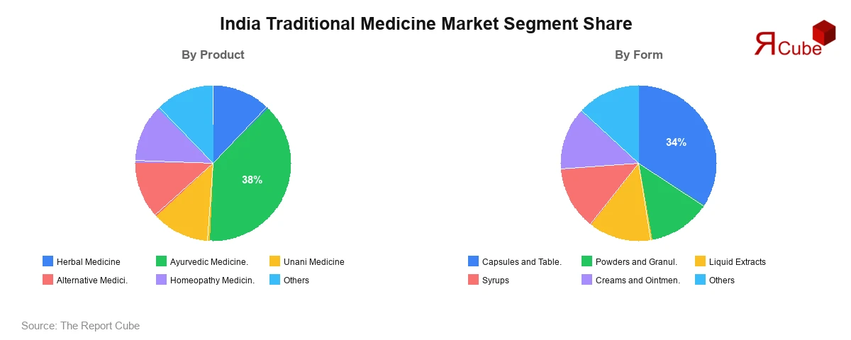 India Traditional Medicine Market Segment-wise Analysis