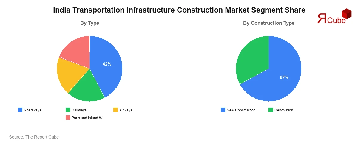 India Transportation Infrastructure Construction Market Segment-wise Analysis