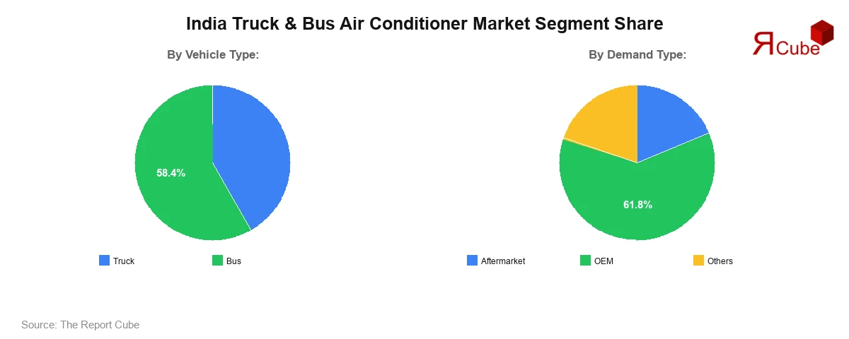 India Truck & Bus Air Conditioner Market Segment Share India Truck & Bus Air Conditioner Market Segment Share