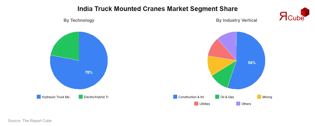 India Truck Mounted Cranes Market Segment Share India Truck Mounted Cranes Market Segment-wise Analysis