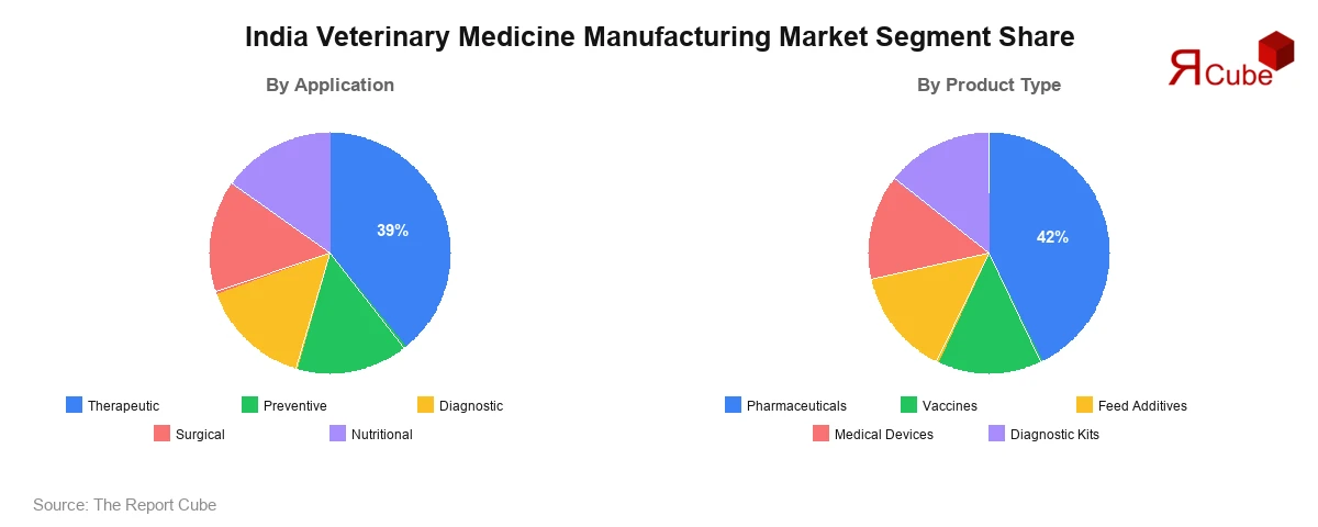 India Veterinary Medicine Manufacturing Market Segment-wise Analysis