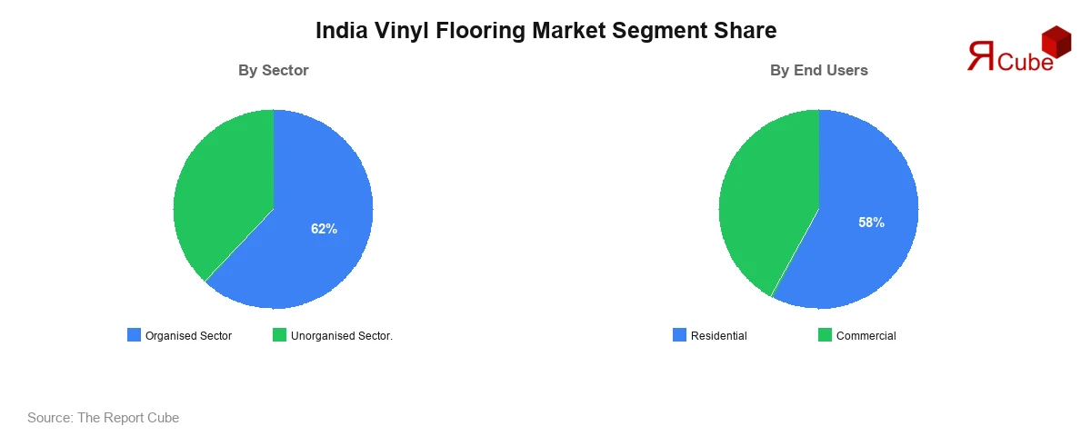 India Vinyl Flooring Market Segment Share India Vinyl Flooring Market Segment-wise Analysis