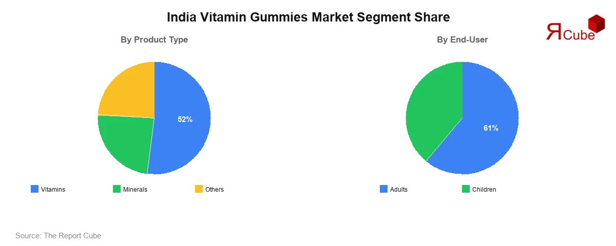 India Vitamin Gummies Market Segment Share India Vitamin Gummies Market Segment-wise Analysis