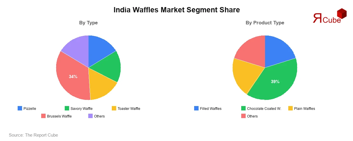 India Waffles Market Segment Share India Waffles Market Segment-wise Analysis