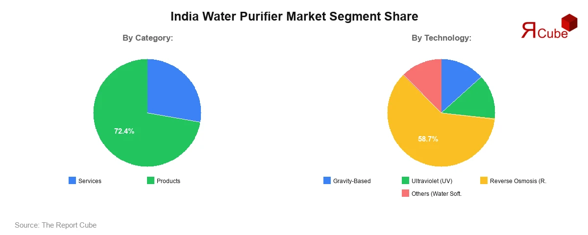 India Water Purifier Market Segment Share India Water Purifier Market Segment Share