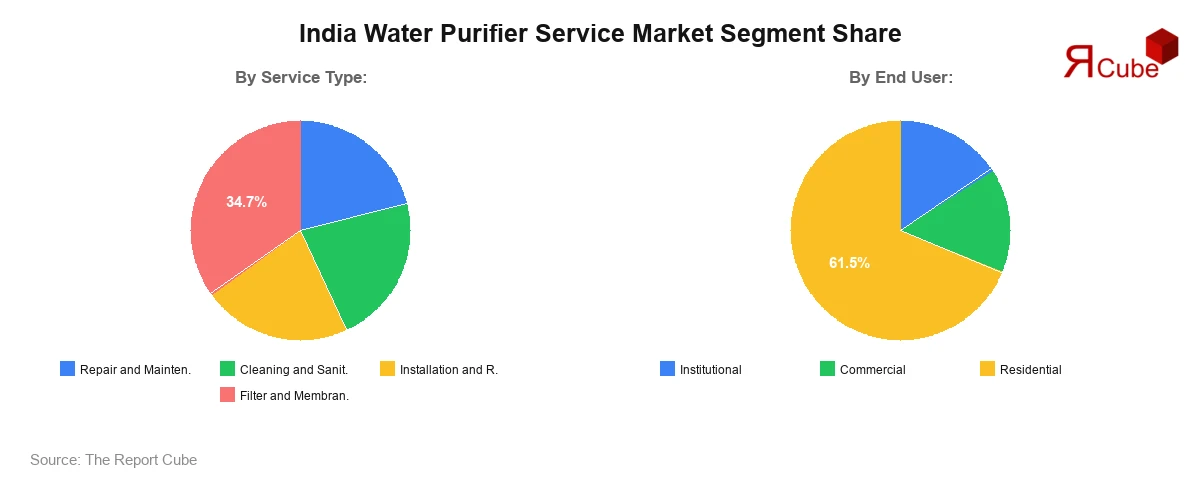 India Water Purifier Service Market Segment Share India Water Purifier Service Market Segment Share