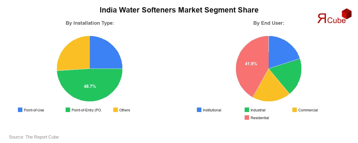 India Water Softeners Market Segment Share India Water Softeners Market Segment Share