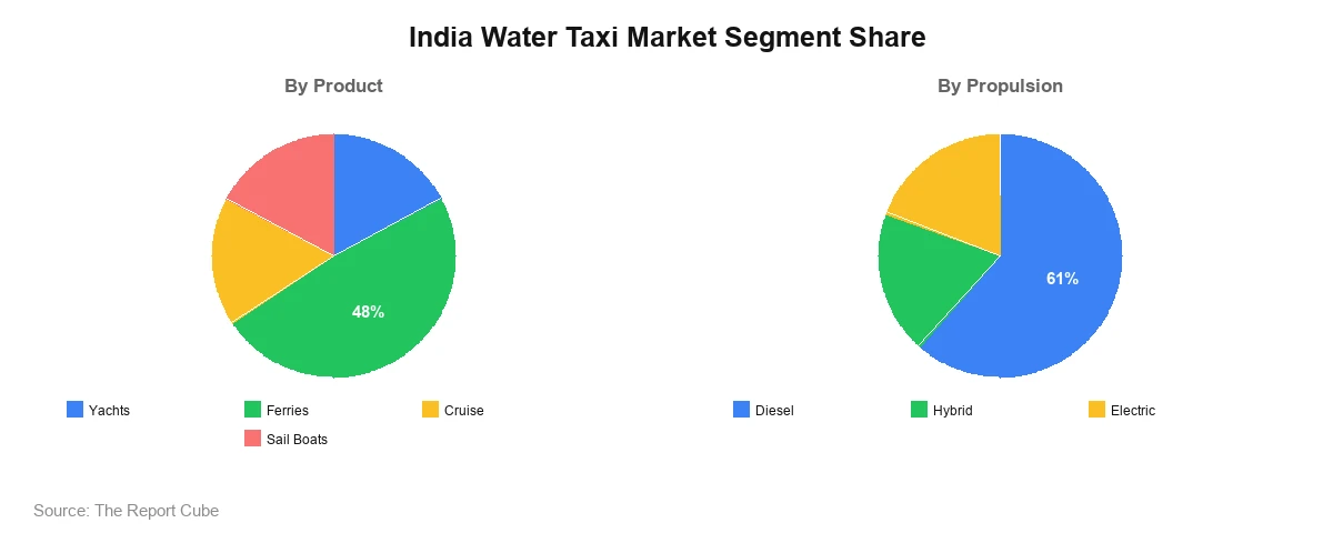 India Water Taxi Market Segment India Water Taxi Market Segment-wise Analysis