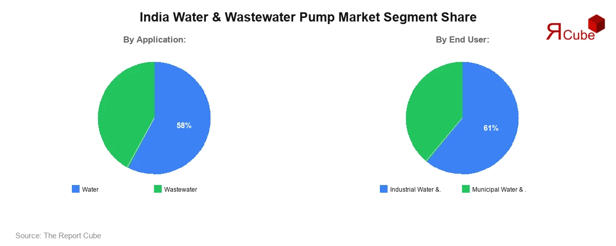 India Water & Wastewater Pump Market Segment Share