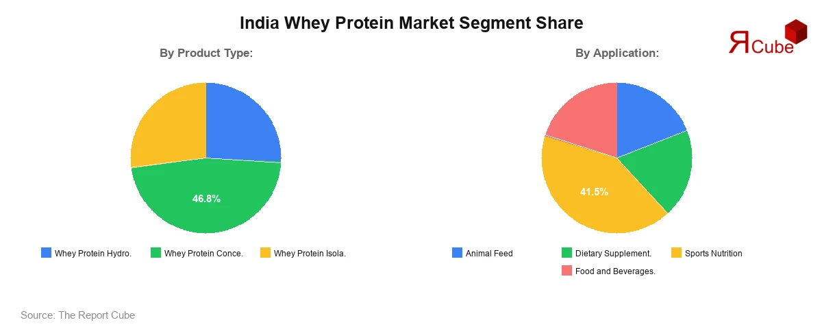 India Whey Protein Market Segment Share