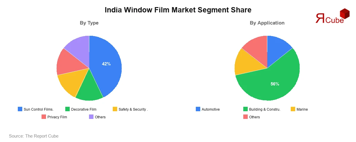 India Window Film Market Segment Share India Window Film Market Segment-wise Analysis