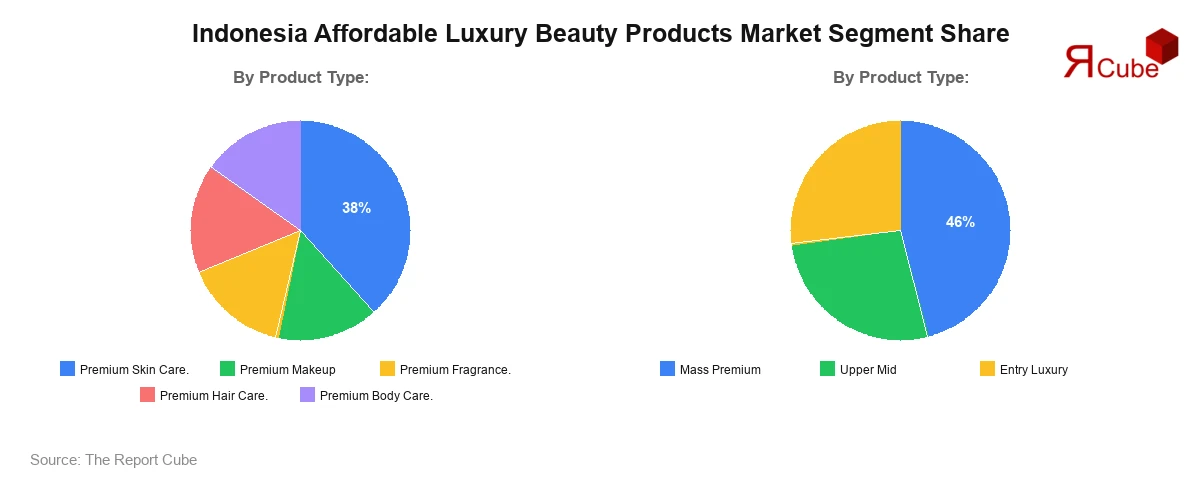 Indonesia Affordable Luxury Beauty Products Market Segment Share