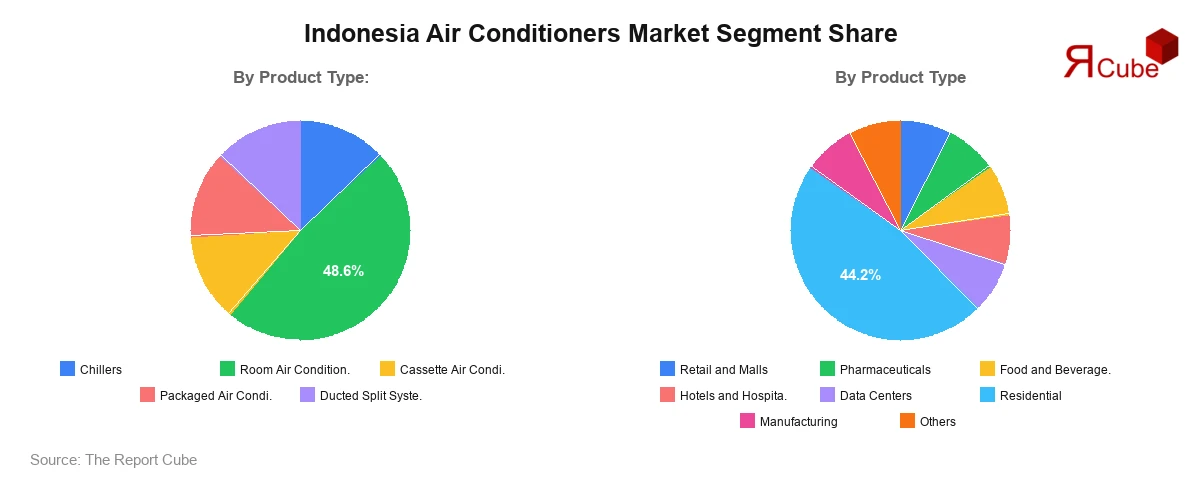 Indonesia Air Conditioners Market Segment Share
