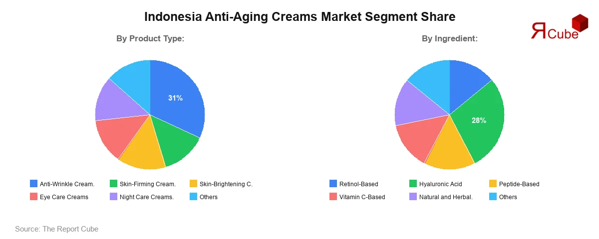 Indonesia Anti-Aging Creams Market Segment Share