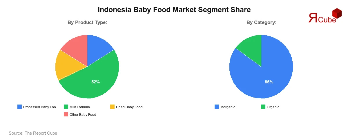 Indonesia Baby Food Market Segment Share