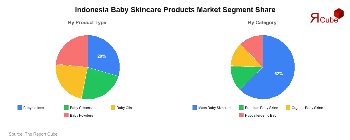 Indonesia Baby Skincare Products Market Segment Share