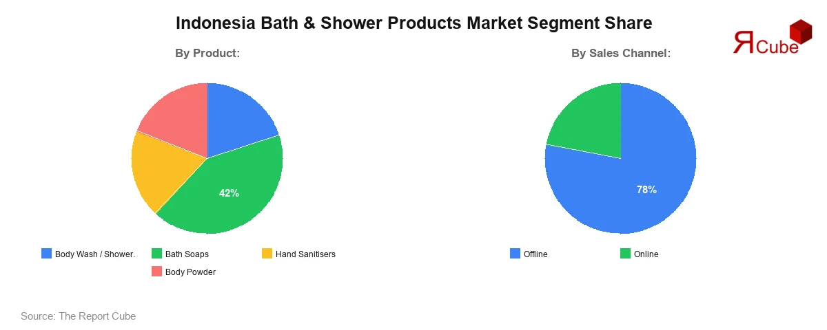 Indonesia Bath & Shower Products Market Segment Share
