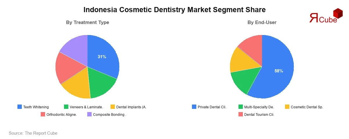 Indonesia Cosmetic Dentistry Market Segment-wise Analysis