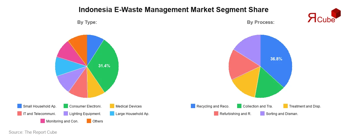 Indonesia E-Waste Management Market Segment Share Indonesia E-Waste Management Market Segment Share