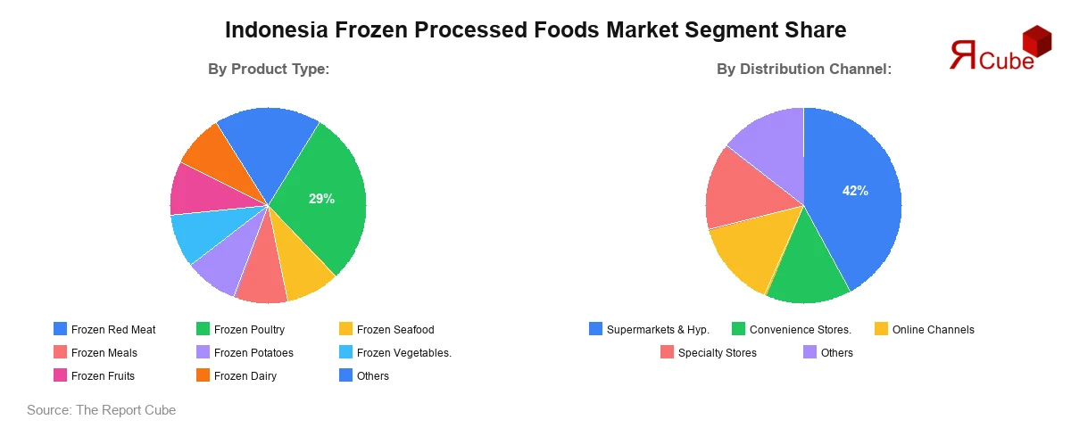 Indonesia Frozen Processed Foods Market Segment Share