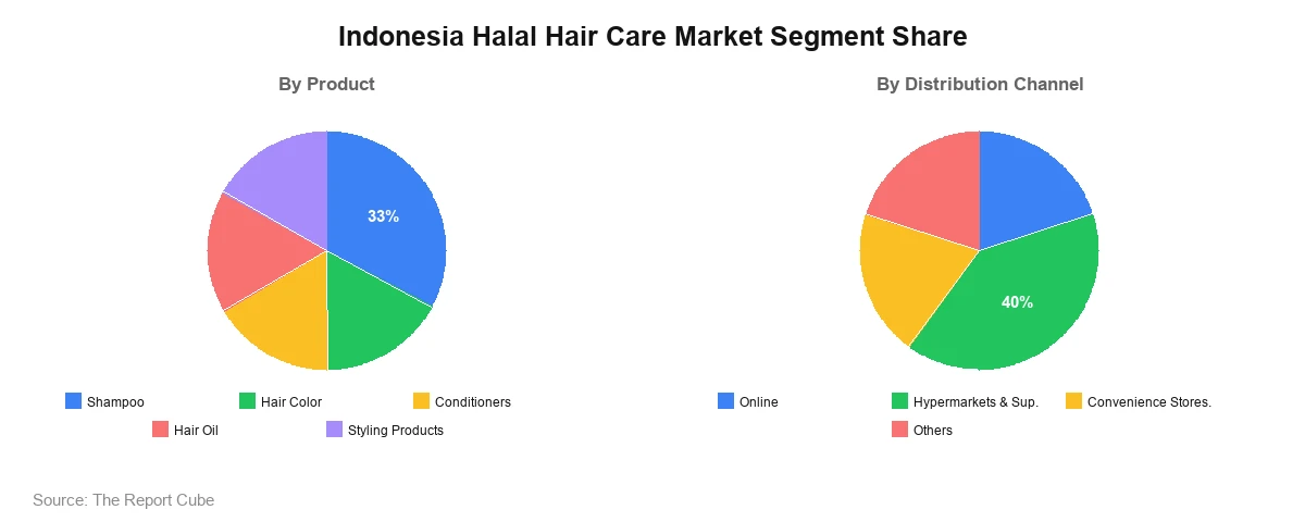 Indonesia Halal Hair Care Market Segment Analysis