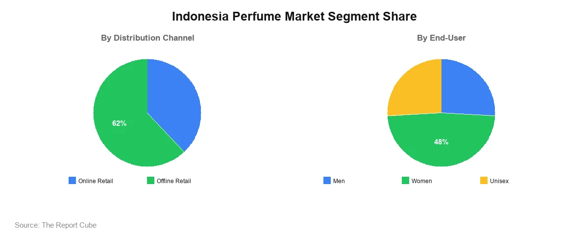 Indonesia Perfume Market Segment Indonesia Perfume Market Segment-wise Analysis