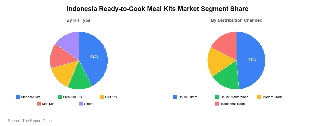 Indonesia Ready-to-Cook Meal Kits Market Segment Share
