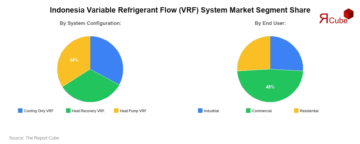 Indonesia Variable Refrigerant Flow (VRF) System Market Segment Share Indonesia Variable Refrigerant Flow (VRF) System Market Segment Share