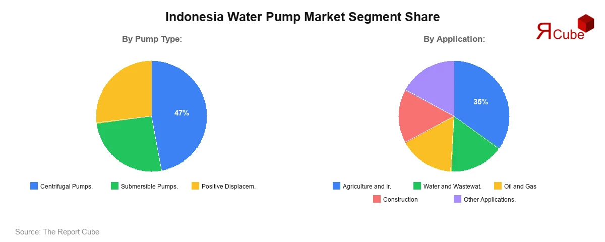 Indonesia Water Pump Market Segment Share