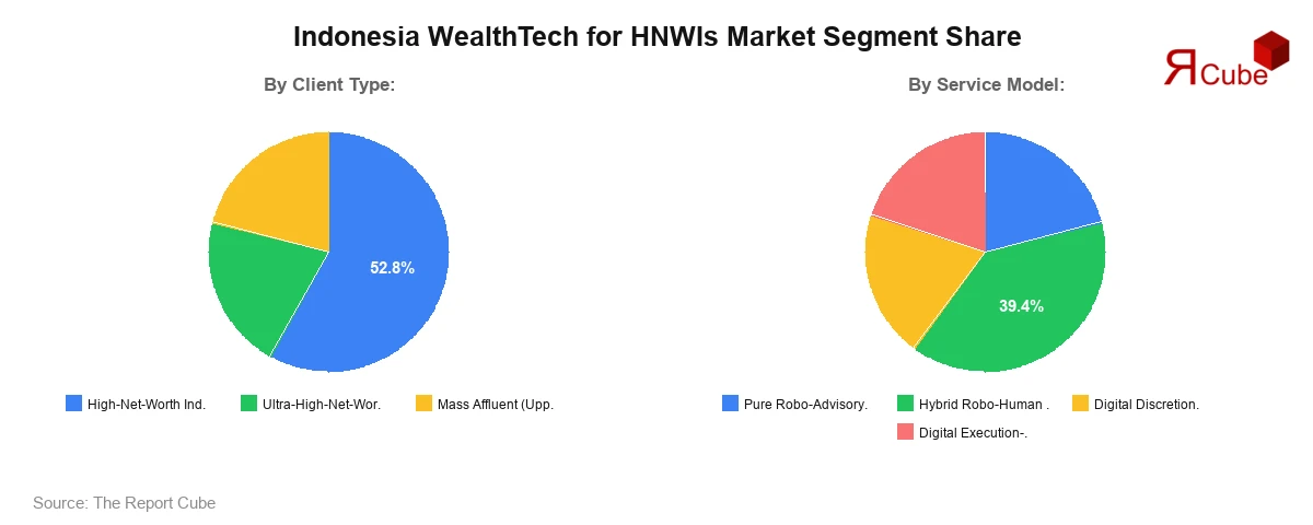 Indonesia WealthTech for HNWIs Market Segment Share Indonesia WealthTech for HNWIs Market Segment Share