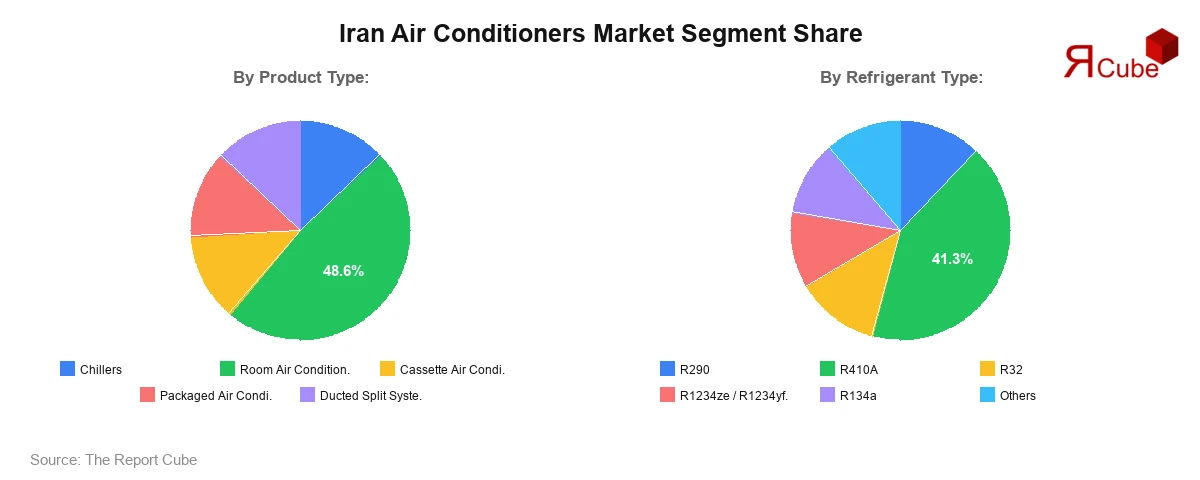 Iran Air Conditioners Market Segment Share