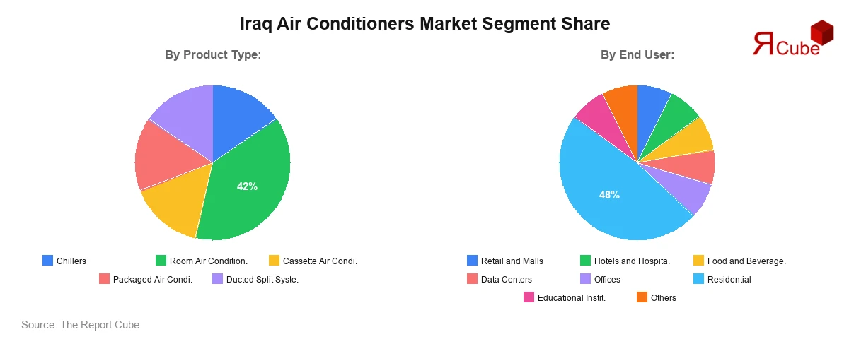 Iraq Air Conditioners Market Segment Share