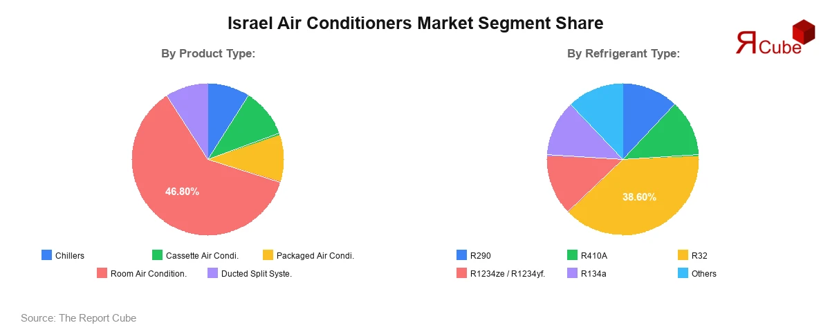 Israel Air Conditioners Market Segment Share