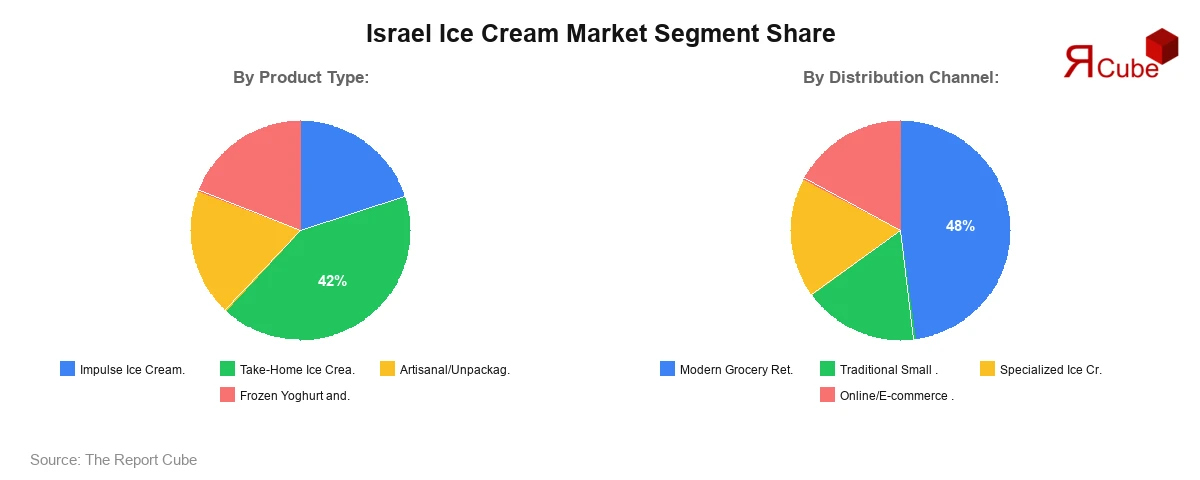Israel Ice Cream Market Segment Share