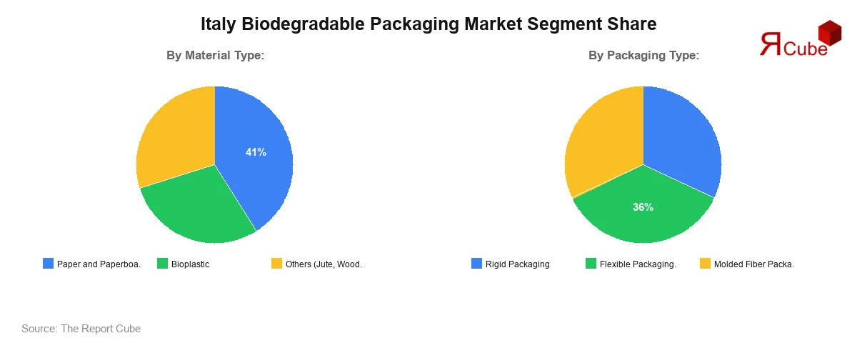 Italy Biodegradable Packaging Market Segment Share Italy Biodegradable Packaging Market Segment Share