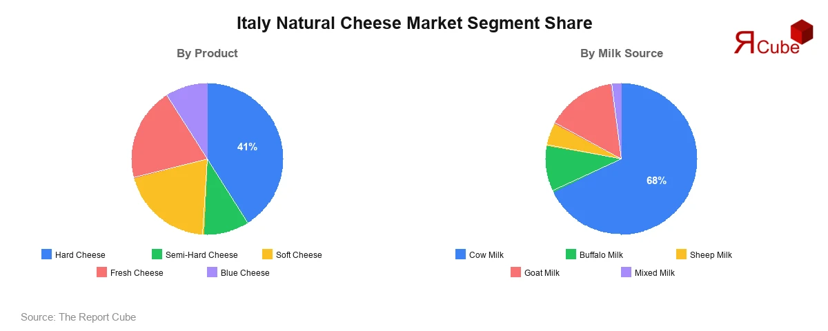 Italy Natural Cheese Market Segment Share Italy Natural Cheese Market Segment-wise Analysis