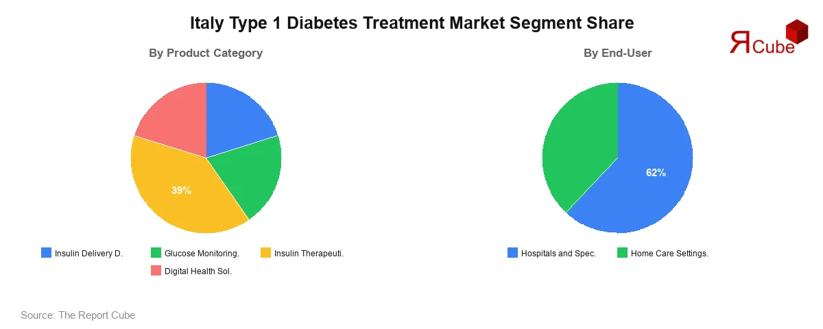 Italy Type 1 Diabetes Treatment Market Segment Share Italy Type 1 Diabetes Treatment Market Segment-wise Analysis