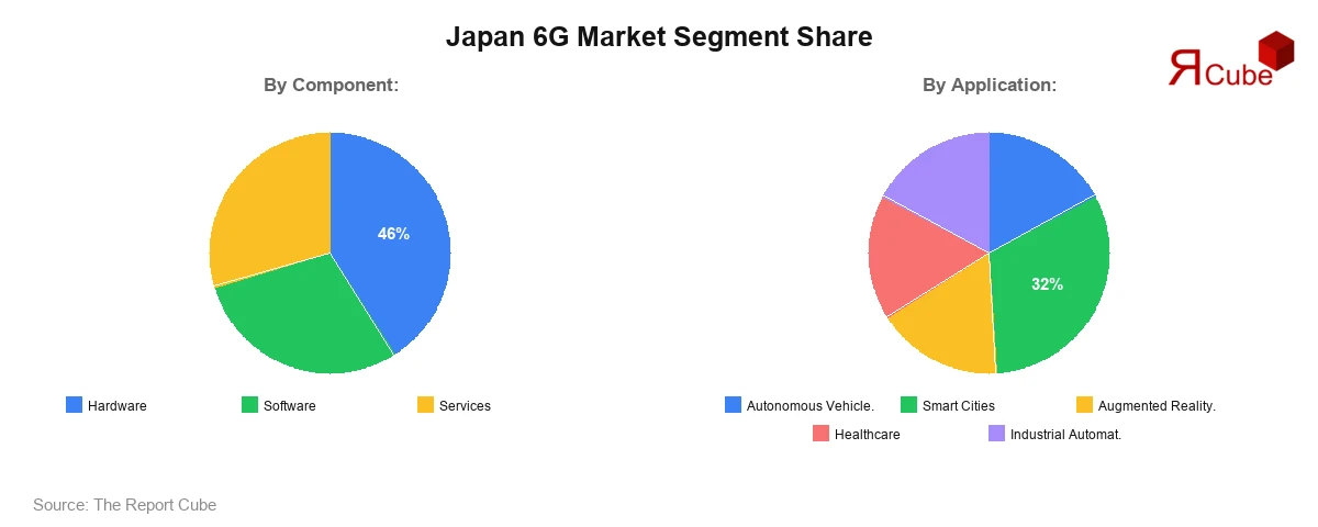 Japan 6G Market Segment Share Japan 6G Market Segment Share
