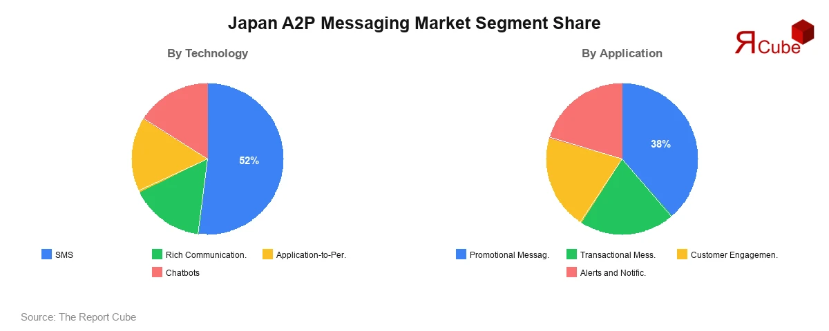 Japan A2P Messaging Market Segment-wise Analysis