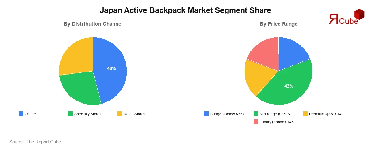 Japan Active Backpack Market Segment-wise Analysis