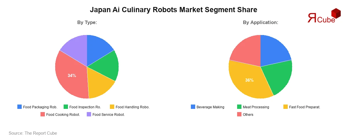 Japan Ai Culinary Robots Market Segment Share Japan Ai Culinary Robots Market Segment Share